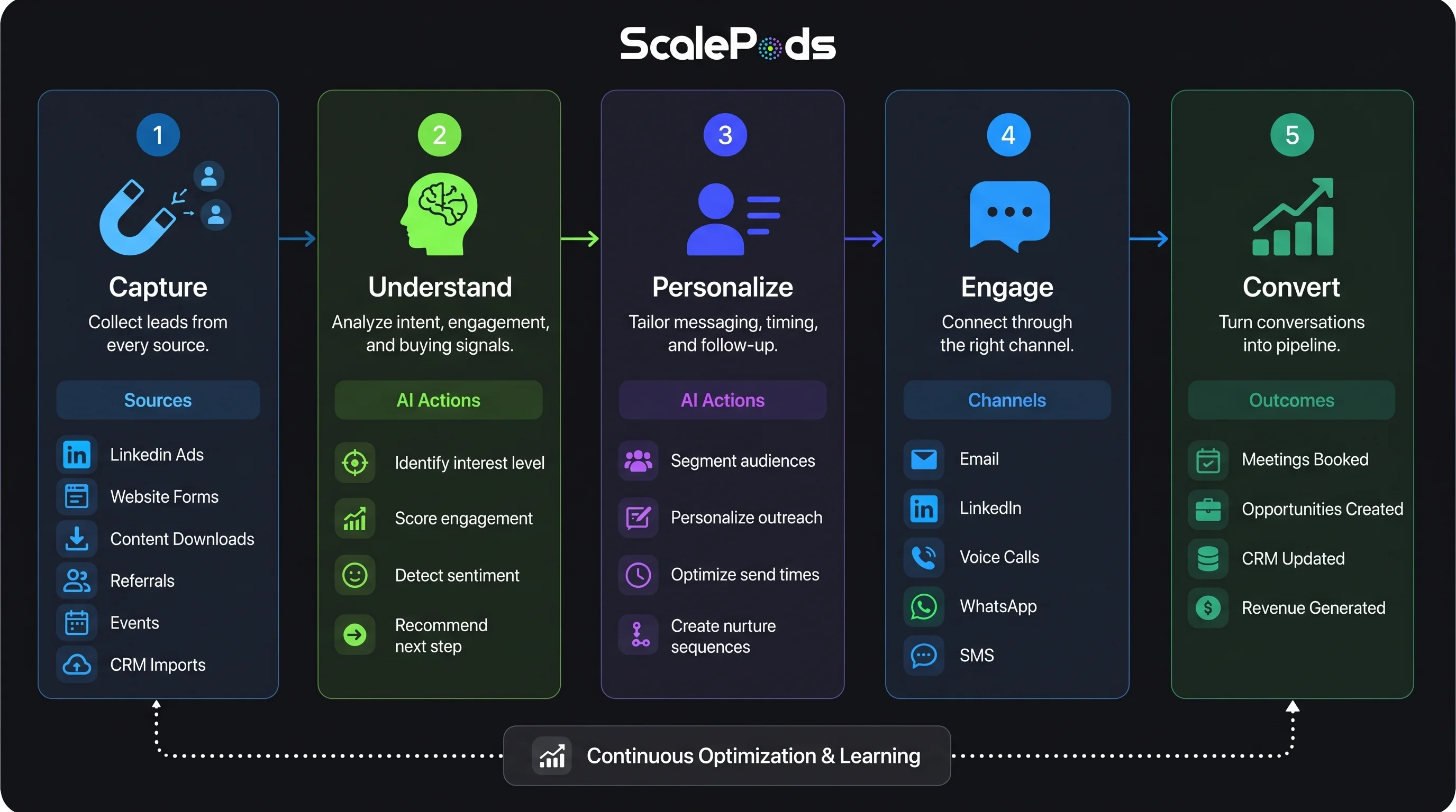 ScalePods Automation Workflow Diagram