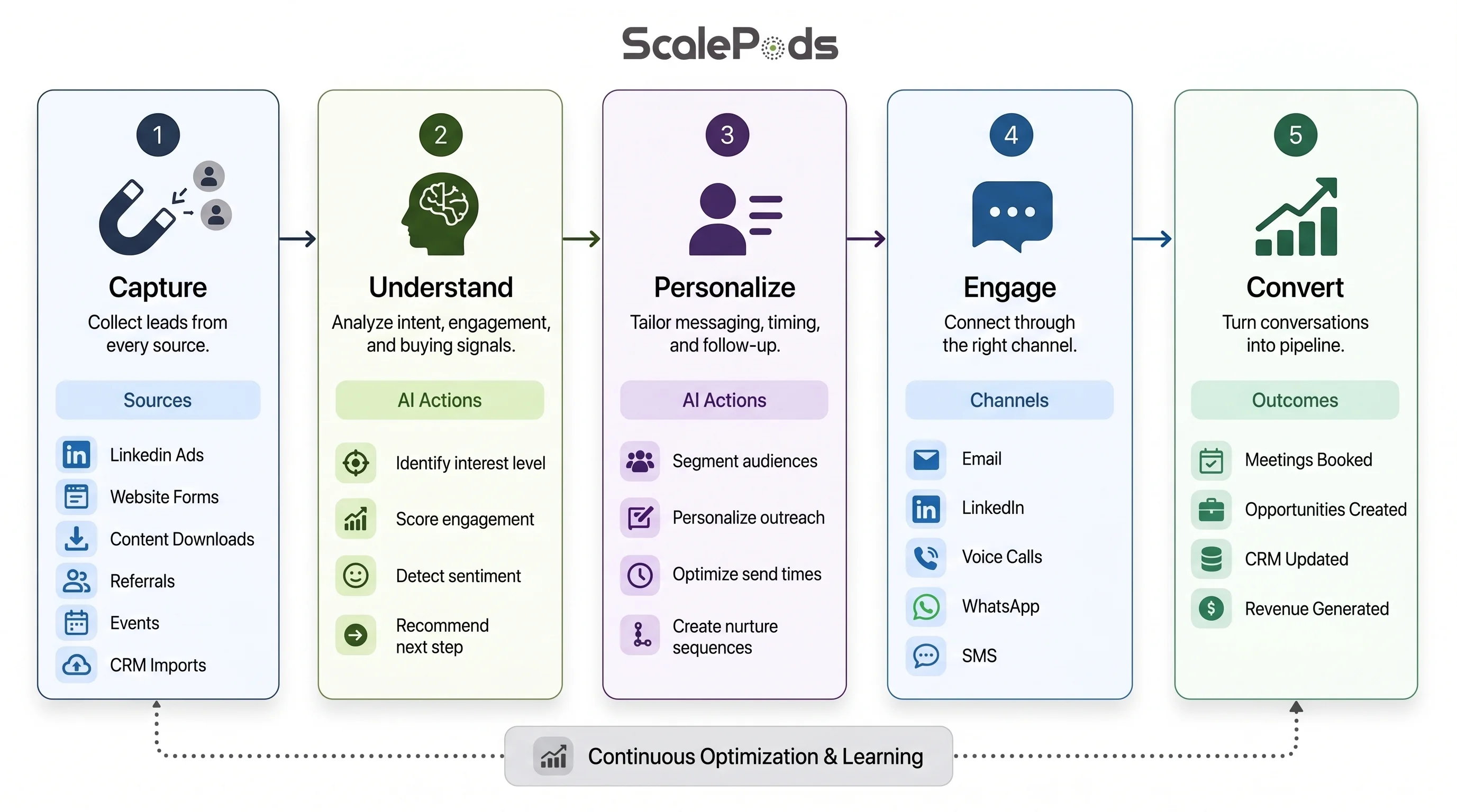 ScalePods Automation Workflow Diagram