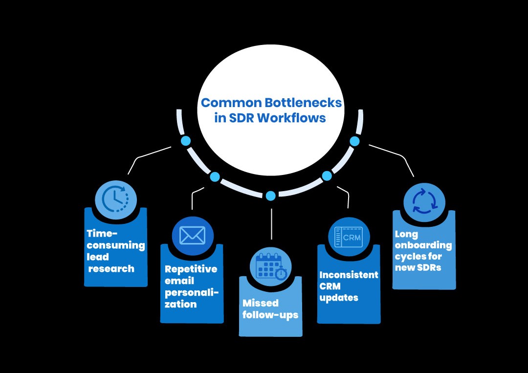 Common Bottlenecks in SDR Workflows