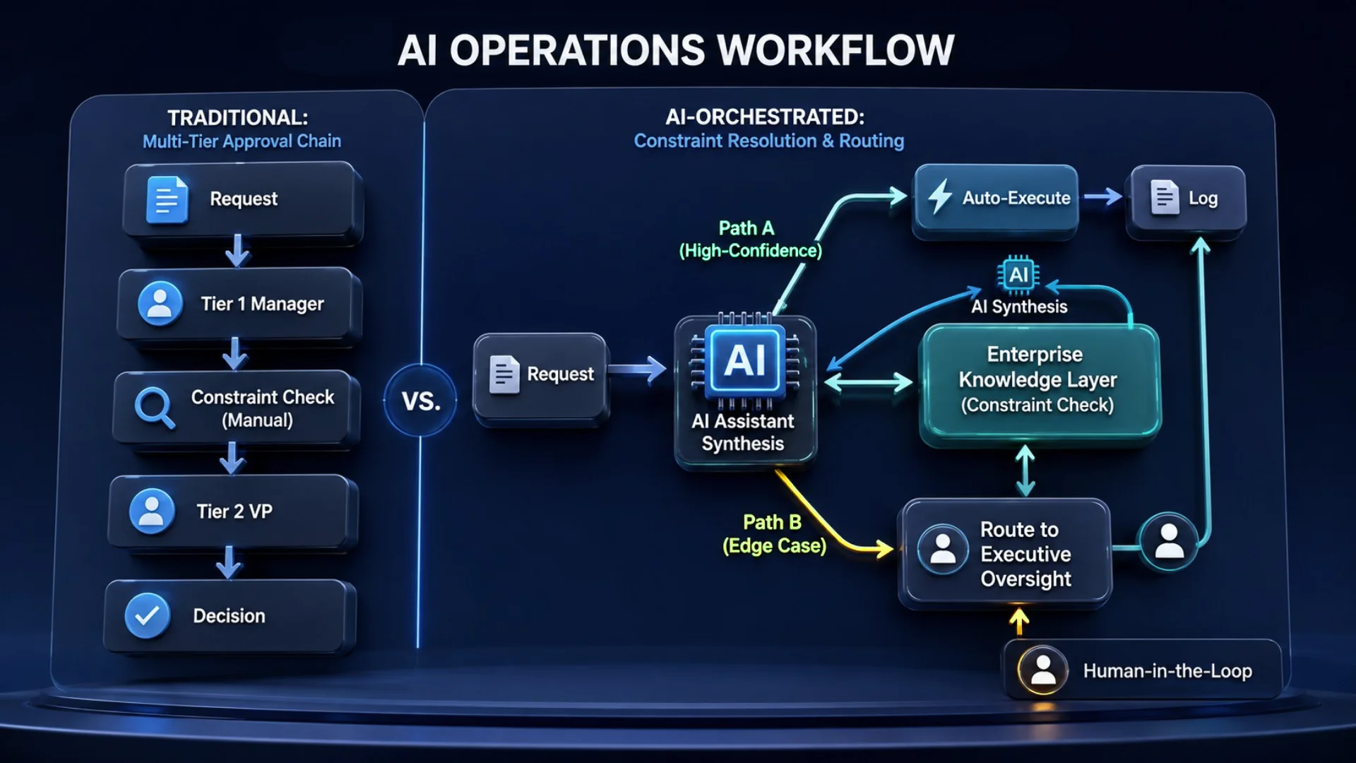 Visual Guide: Step-by-Step Decision Tree & Constraint Resolution Flow for AI-Orchestrated Operations