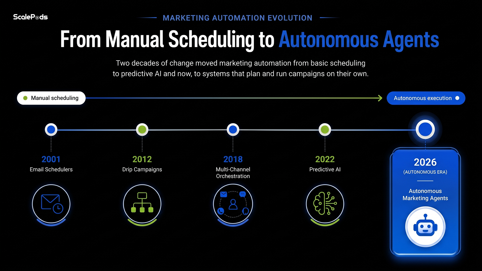 The Evolution of Marketing Automation
