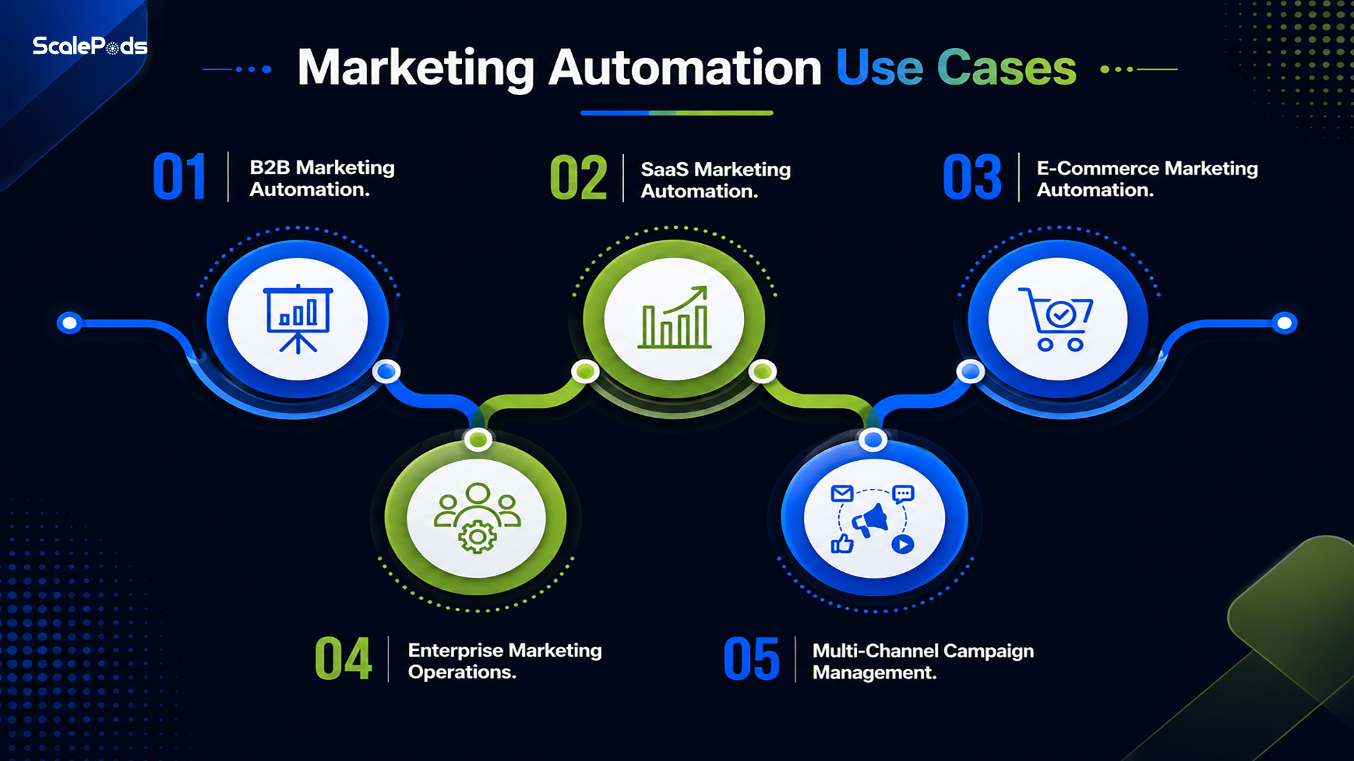 Marketing Automation Use Cases