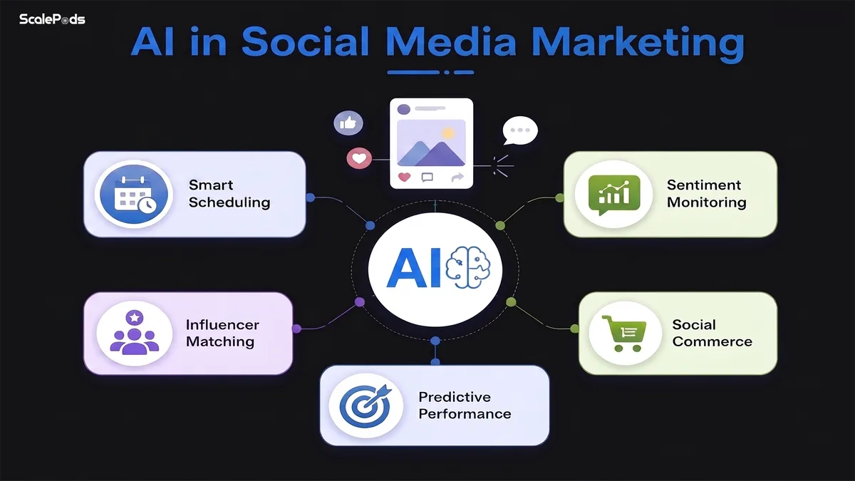Five-Panel AI Capabilities in Social Media Marketing