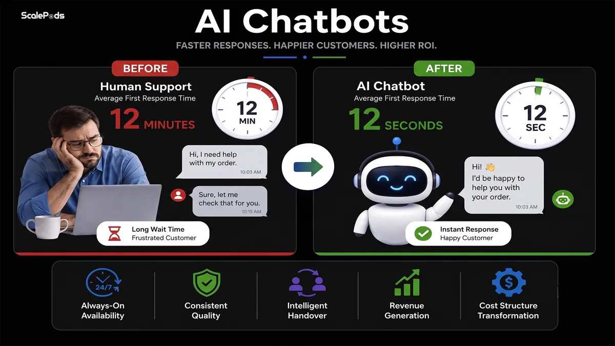 AI Chatbots Response-Time Transformation: 12 Minutes to 12 Seconds