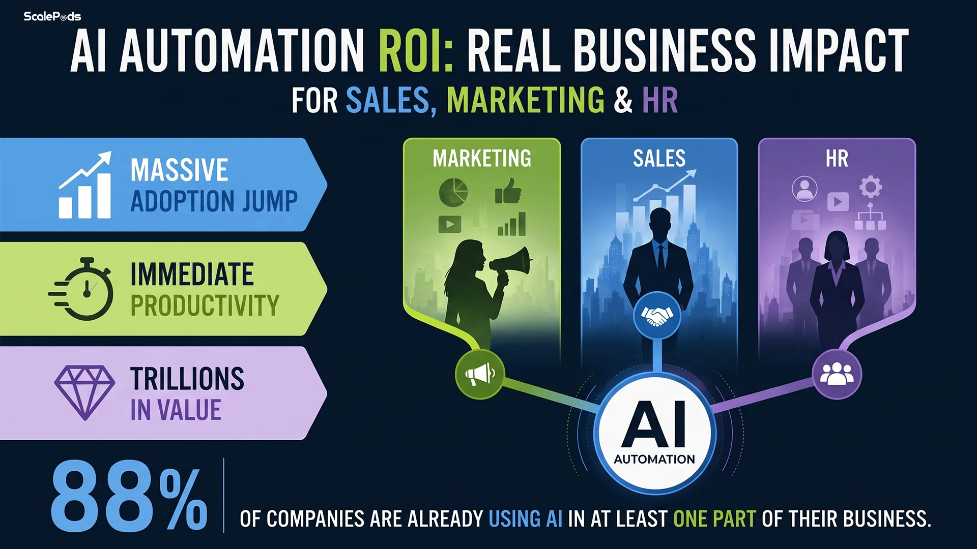 AI Automation ROI: Real Business Impact for Sales, Marketing & HR
