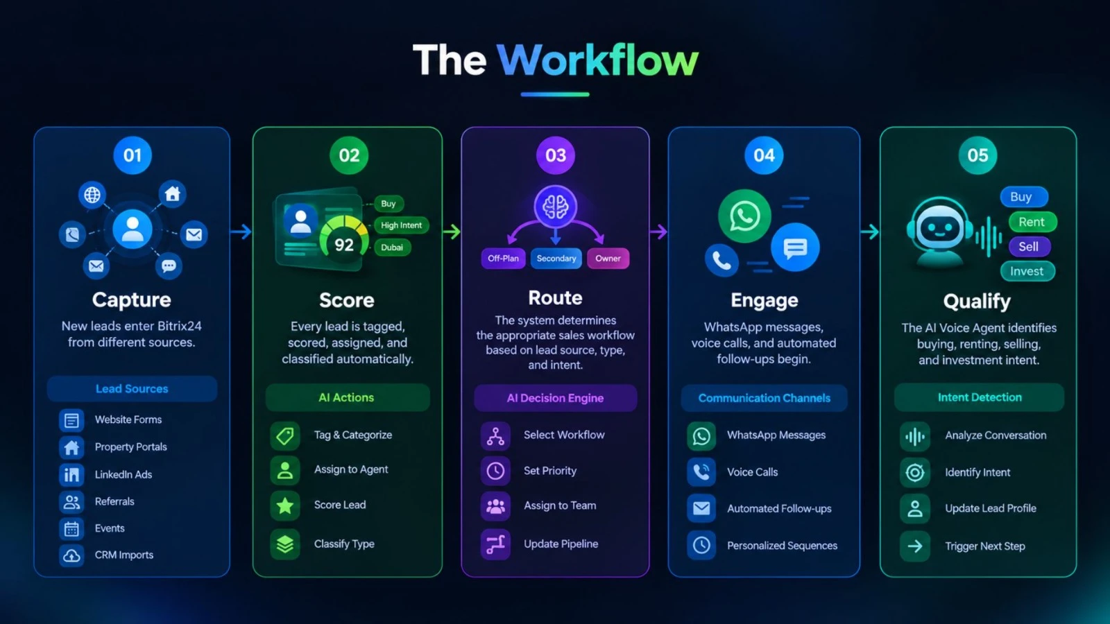 A Squared Real Estate Sales Automation Workflow