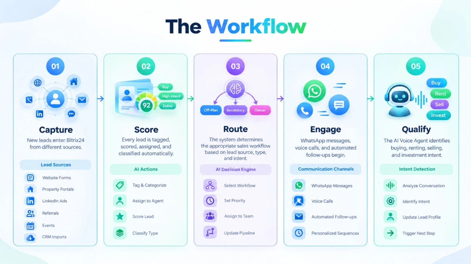 A Squared Real Estate Sales Automation Workflow