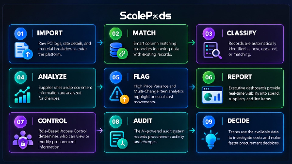 ScalePods procurement automation workflow diagram showing PO ingestion, price variance, and reporting (Dark)