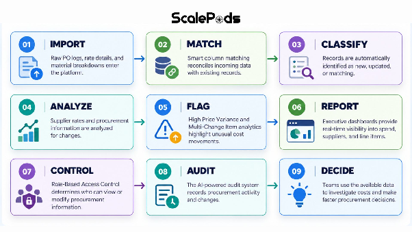 ScalePods procurement automation workflow diagram showing PO ingestion, price variance, and reporting (Light)